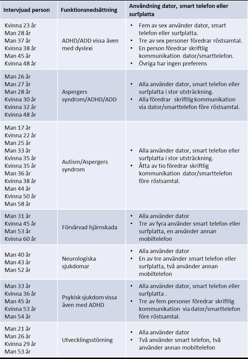 Inom området demens har intervjuer endast genomförts med referenspersoner som har kunskap inom området.