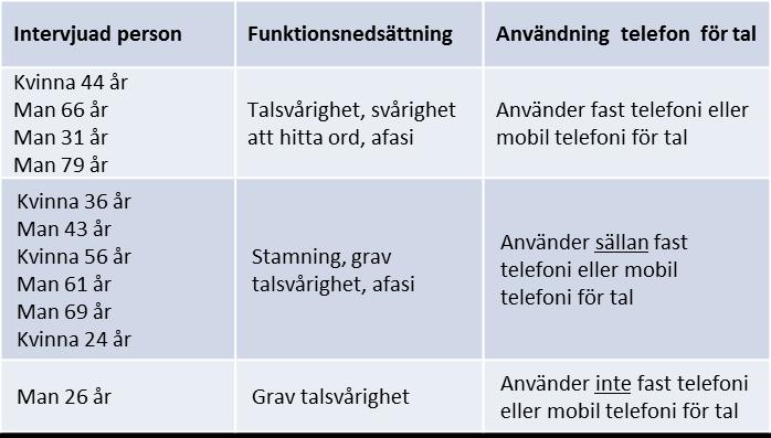 Tabellen nedan visar vilka som har intervjuats, fördelat i tre grupper bestående av personer som använder telefoni för tal, personer som sällan använder telefoni för tal och personer som inte