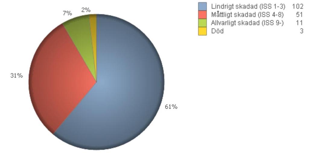 2.3 OLYCKSSTATISTIK Under perioden 2011-2015 har totalt 1600 cyklister och mopedister skadats i trafikolyckor i Jönköpings län.