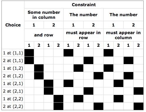 Figur 7: Matrisen representerar restriktionerna för en Latin Square av storlek 2 2. För ett Sudokupussel utökas matrisen med kolumner för restriktioner på lådor.