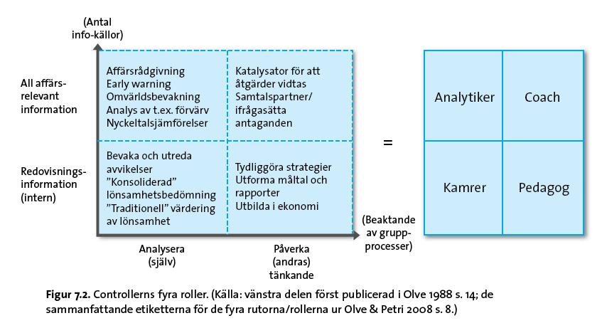 Controllerns roll förändras 27 Källa: Nilsson, Olve och