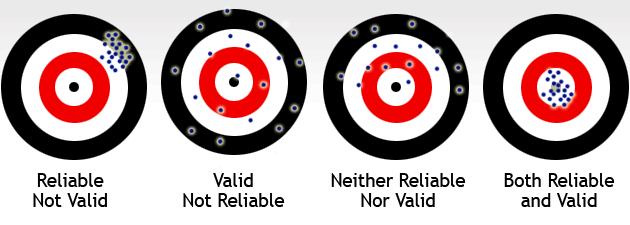 Validitet / Reliabilitet Låg validitet Hög reliabilitet Hög validitet Låg