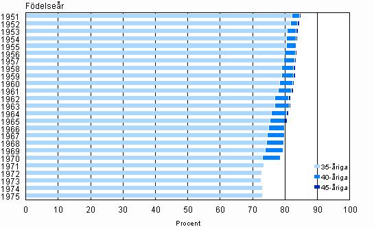 Befolkning 0 Befolkningsstruktur 00 årsöversikt Var femte 0åriga kvinna är barnlös Enligt Statistikcentralens statistik över befolkningsstrukturen har procent av alla 0-åriga kvinnor som är bosatta i