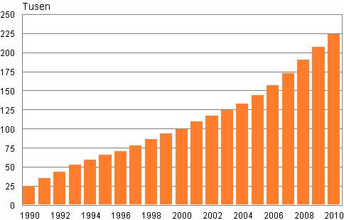 Utländska medborgare 6 000, personer med dubbla medborgarskap 000 I slutet av år 00 bodde totalt 67 9 utländska medborgare i Finland, vilket är, procent av befolkningen.