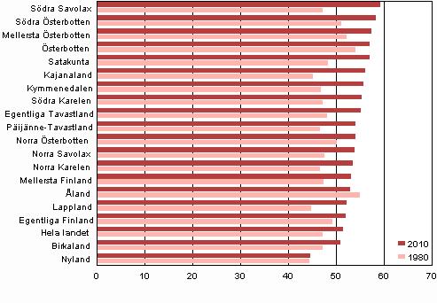 . Den demografiska försörjningskvoten dyster i Södra Savolax och Kajanaland på grund av flyttningsförlusten Flyttningsförlusten har under flera decennier gjort den demografiska försörjningskvoten