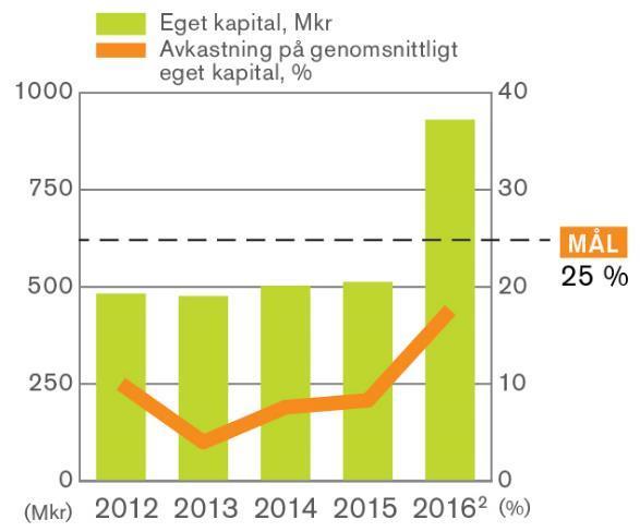 Rörelsemarginal Avkastning på