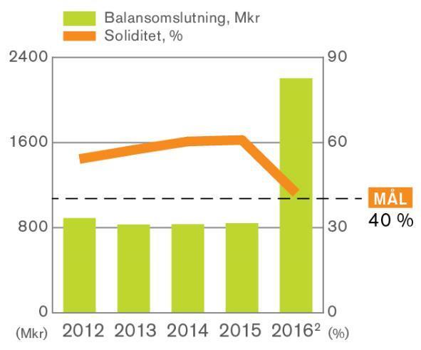 Soliditet och utdelning i