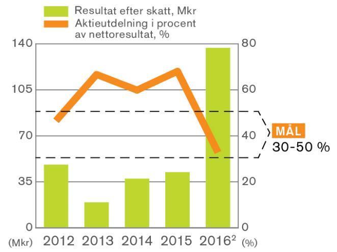 Soliditet Aktieutdelning i %