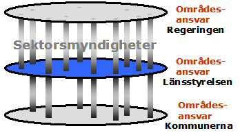 samordning av tvärsektoriella krishanteringsåtgärder Samordningen innebär att de som har