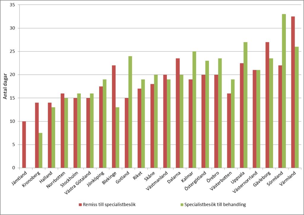 Figur 6: Regionala variationer i medianväntetid för samtliga patienter för respektive del av vårdkedjan.