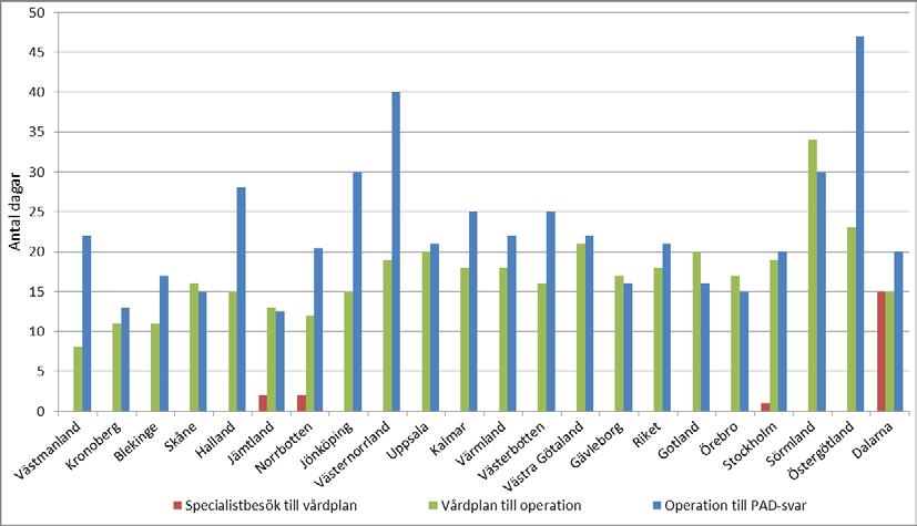 Antal dagar mellan mätpunkterna i vårdkedjan Figur 9: Regionala variationer i medianväntetid för samtliga patienter för respektive del av vårdkedjan.