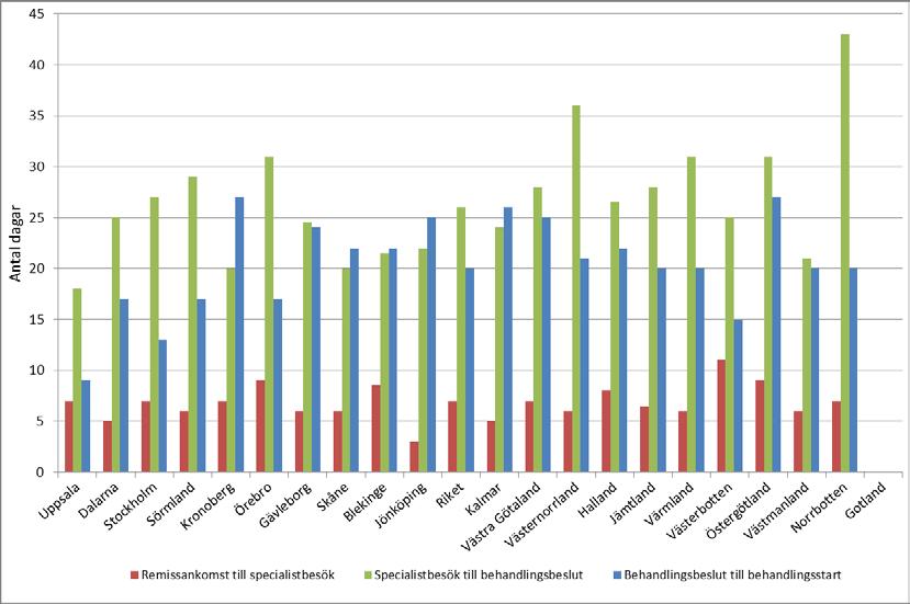 Figur 24: Regionala variationer i tid för tre delar av vårdkedjan under år 2011-2012. Medianvärde för samtliga patienter för respektive del av vårdkedjan.