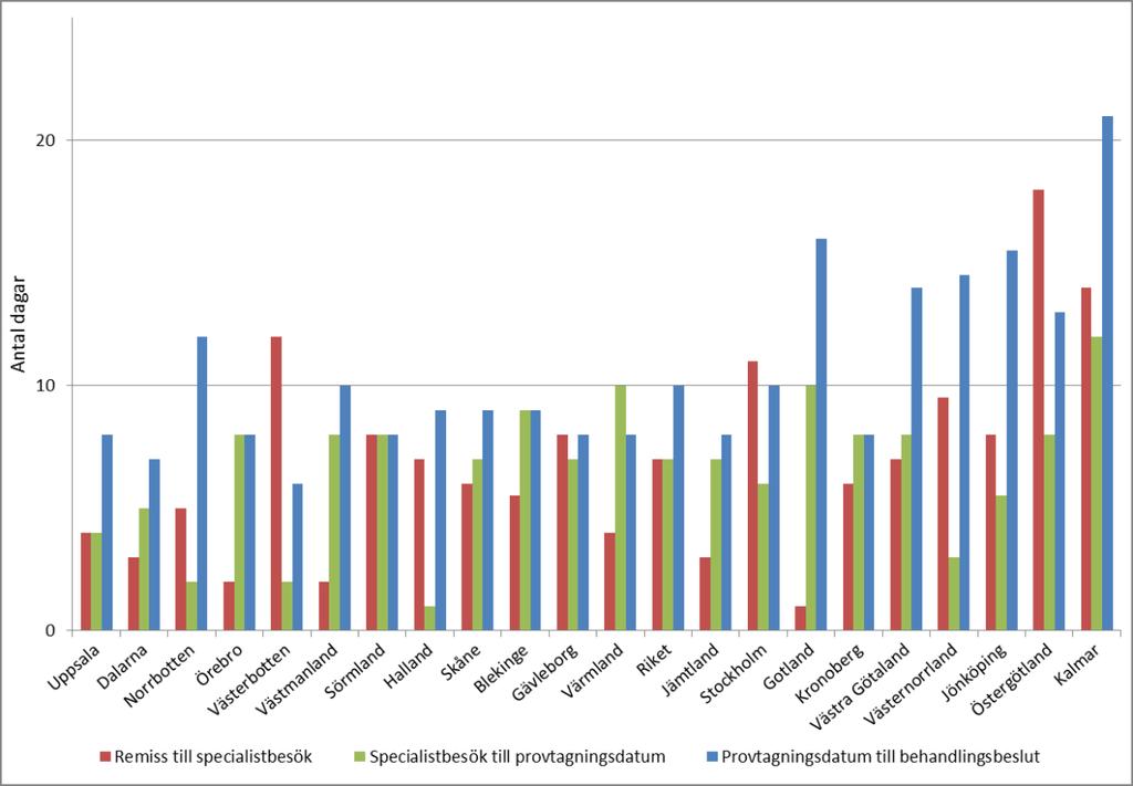 Figur 26: Regionala variationer i tid för tre delar av vårdkedjan under år 2011. Medianvärde för samtliga patienter för respektive del av vårdkedjan.