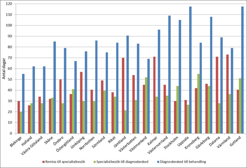 Figur 33: Intermediär och hög risk. Regionala variationer i tid för tre delar av vårdkedjan under år 2012. Medianvärde för samtliga patienter för respektive del av vårdkedjan.