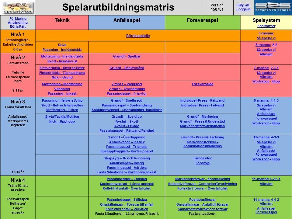 fram en spelarutbildningsplan där det