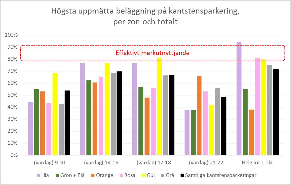 4 Figur 2-1 Diagram över uppmätt beläggning på kantstensparkering. I diagrammet visas beläggningen för de dagar då flest antal bilar stod parkerade.