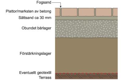 Dränerande konstruktioner Vatten Vatten dräneras igenom fogen 2/5 mm Obundna