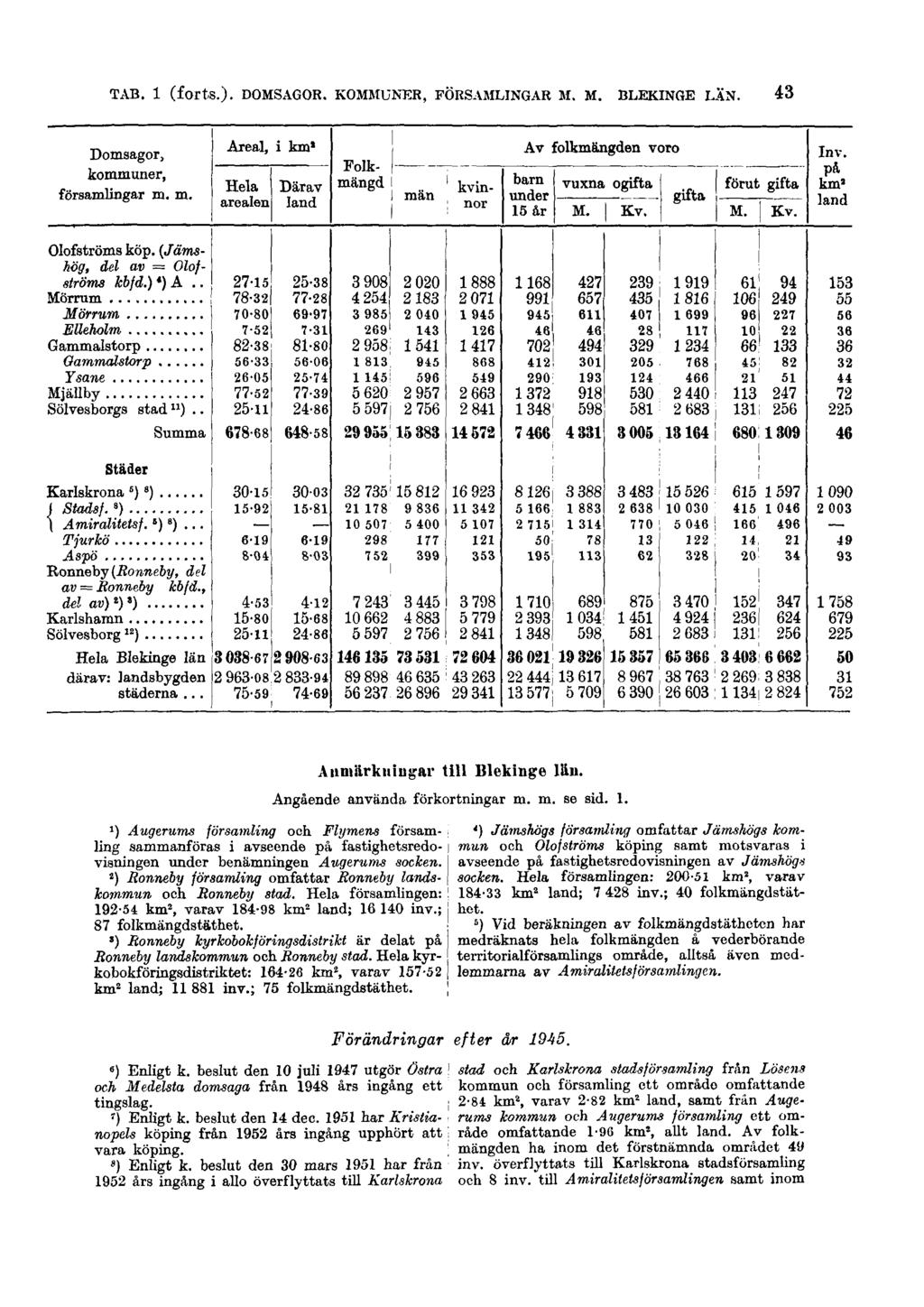 TAB. 1 (forts.). DOMSAGOR. KOMMUNER, FÖRSAMLINGAR M. M. BLEKINGE LÄN.