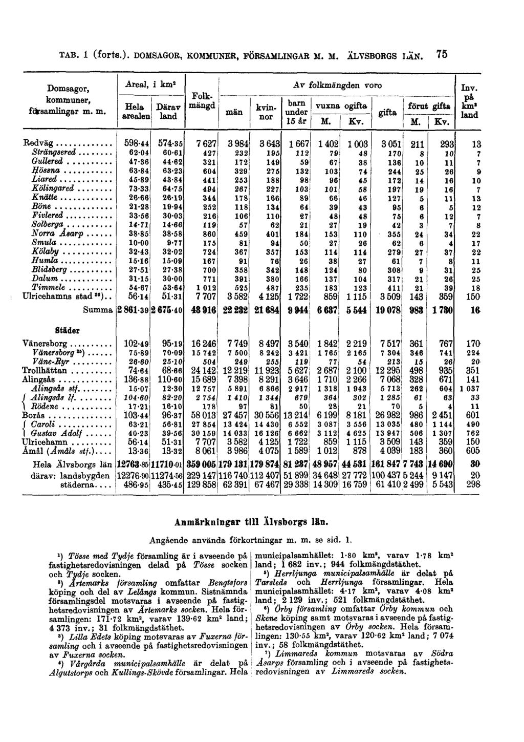 TAB. 1 (forts.). DOMSAGOR, KOMMUNER, FÖRSAMLINGAR M. M. ÄLVSBORGS LÄN. 75 Anmärkningar till Älvsborys län. Angående använda förkortningar m. m. se sid. 1. 1) Tösse med Tydje församling är i avseende på fastighetsredovisningen delad på Tösse socken och Tydje socken.