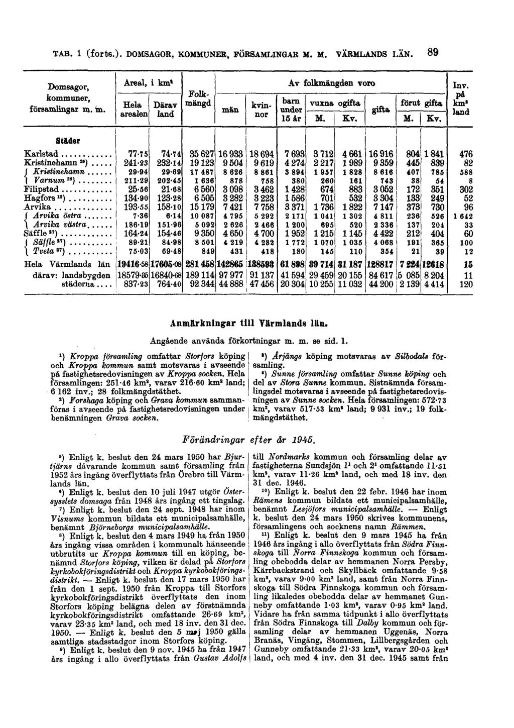 TAB. 1 (forts.). DOMSAGOR, KOMMUNER, FÖRSAMLINGAR M. M. VÄRMLANDS LÄN.