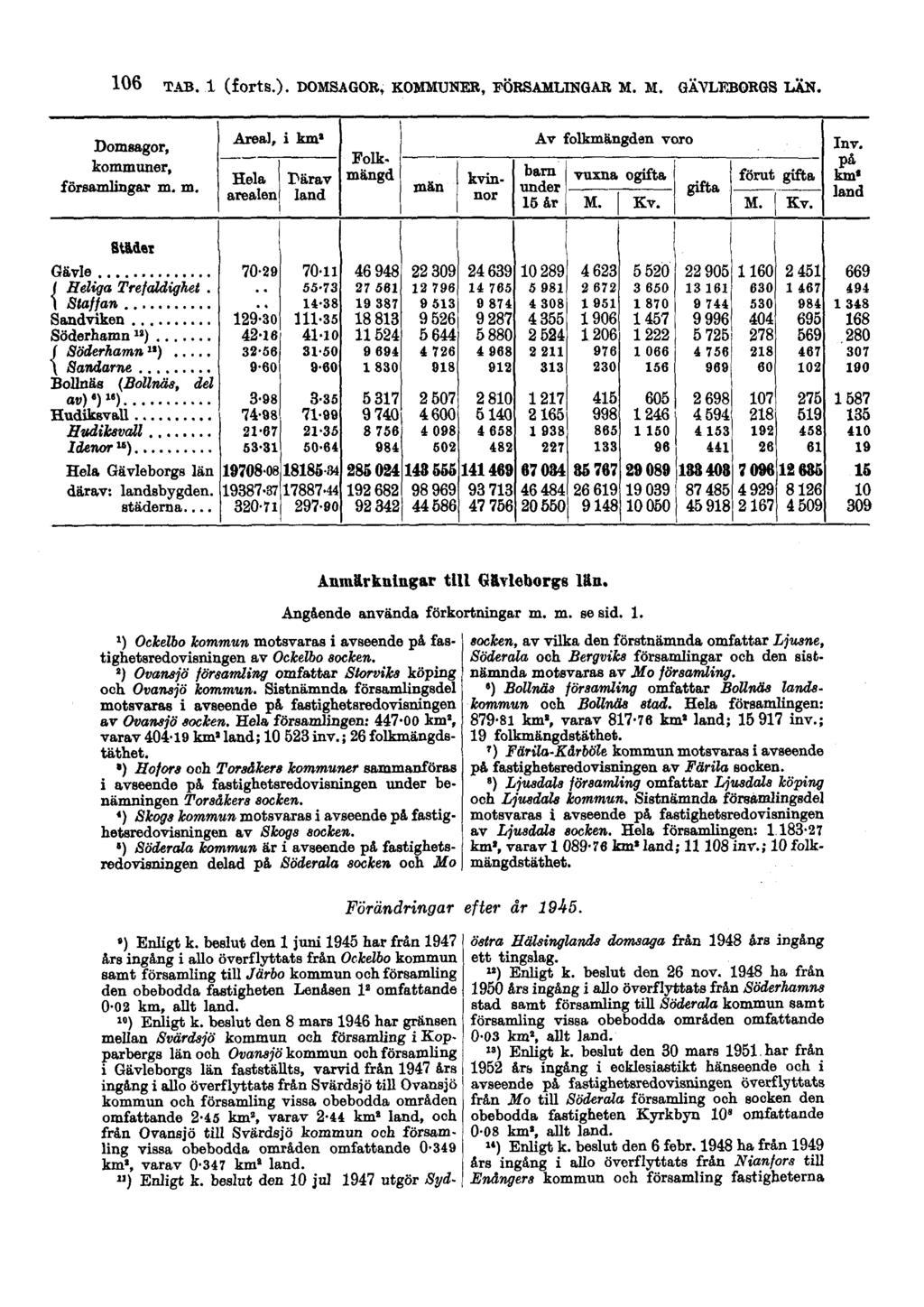 106 TAB. 1 (forts.). DOMSAGOR, KOMMUNER, FÖRSAMLINGAR M. M. GÄVLEBORGS LÄN. Anmärkningar till Gävleborgs län. Ang&ende använda förkortningar m. m. se sid. 1. 1) Ochdbo kommun motsvaras i avseende på fastighetsredovisningen av Ockelbo socken.