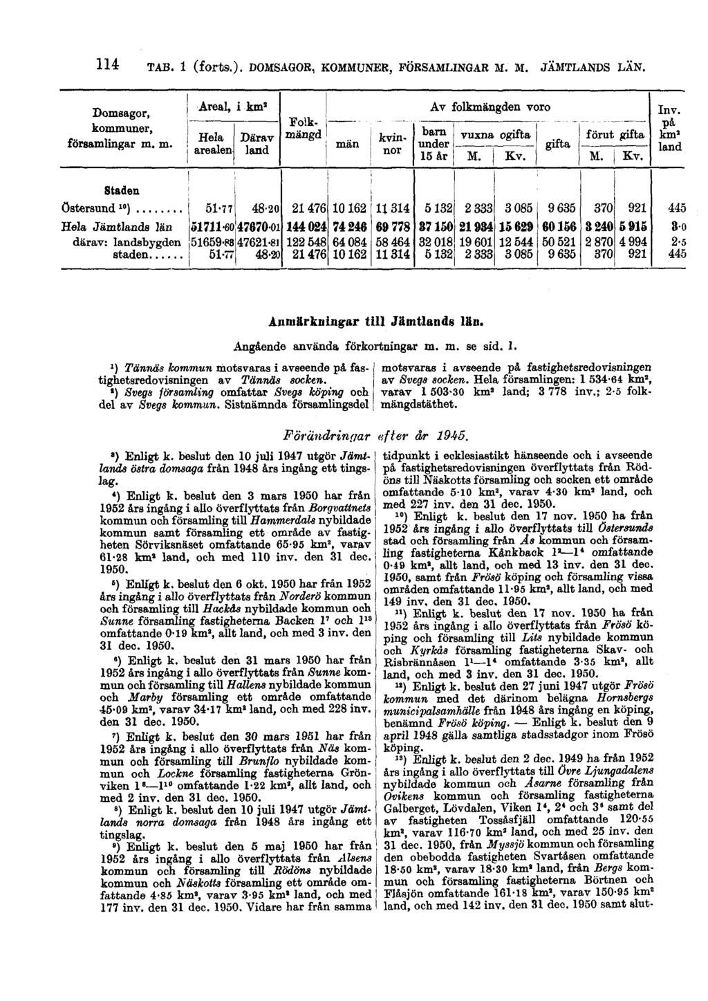 114 TAB. 1 (forts.). DOMSAGOR, KOMMUNER, FÖRSAMLINGAR M. M. JÄMTLANDS LÄN. Anmärkningar till Jämtlands län. Angående använda förkortningar m. m. se sid. 1. 1) Tännäs kommun motsvaras i avseende på fastighetsredovisningen av Tännäs socken.