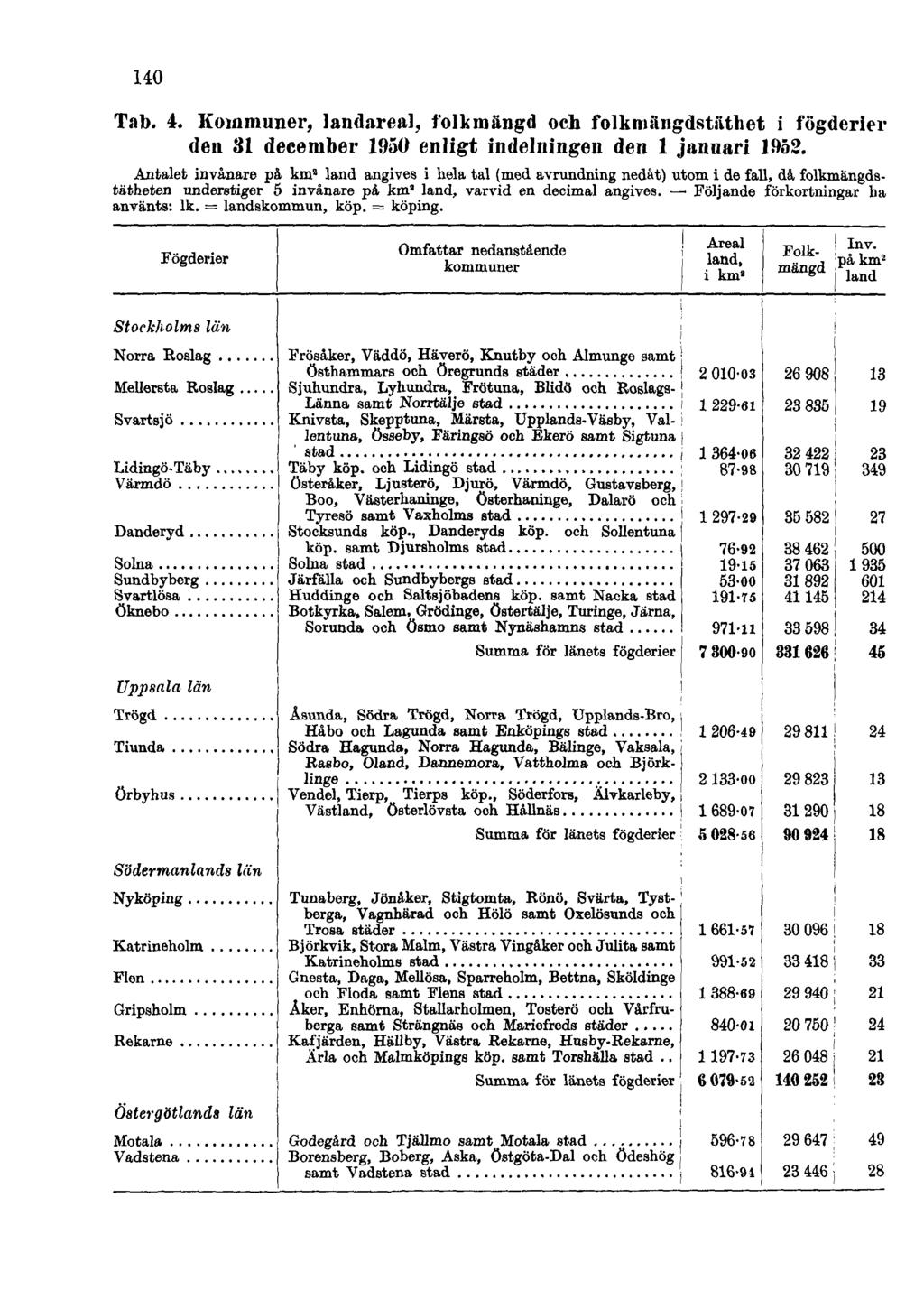 140 Tab. 4. Kommuner, landareal, folkmängd och folkmängdstäthet i fögderier den 31 december 1950 enligt indelningen den 1 januari 1952.