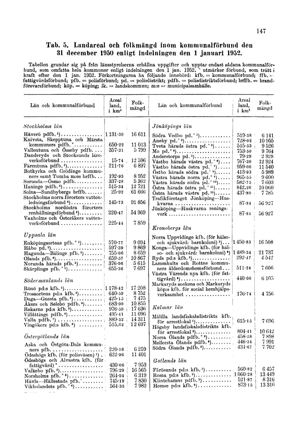 147 Tab. 5. Landareal och folkmängd inom kommunalförbund den 31 december 1950 enligt indelningen den 1 januari 1952.