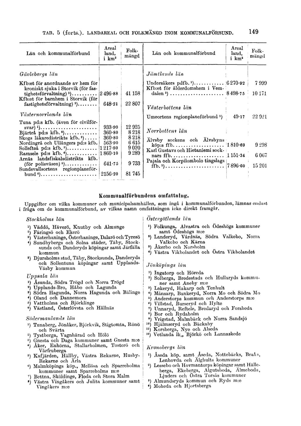 TAB. 5 (forts.). LANDAREAL OCH FOLKMÄNGD INOM KOMMUNALFÖRBUND. 149 Koinmuualförbiindeiis omfattning.