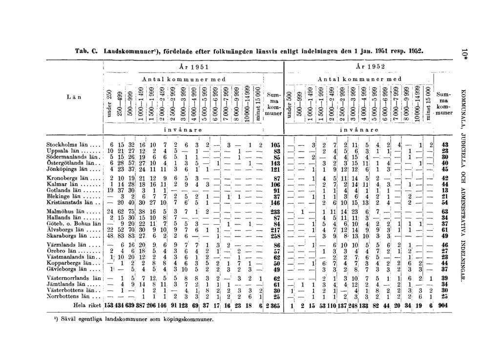 Tab. C. Landskommuner 1 ), fördelade efter folkmängden länsvis enligt indelningen den 1 jan. 1951 resp. 1952.
