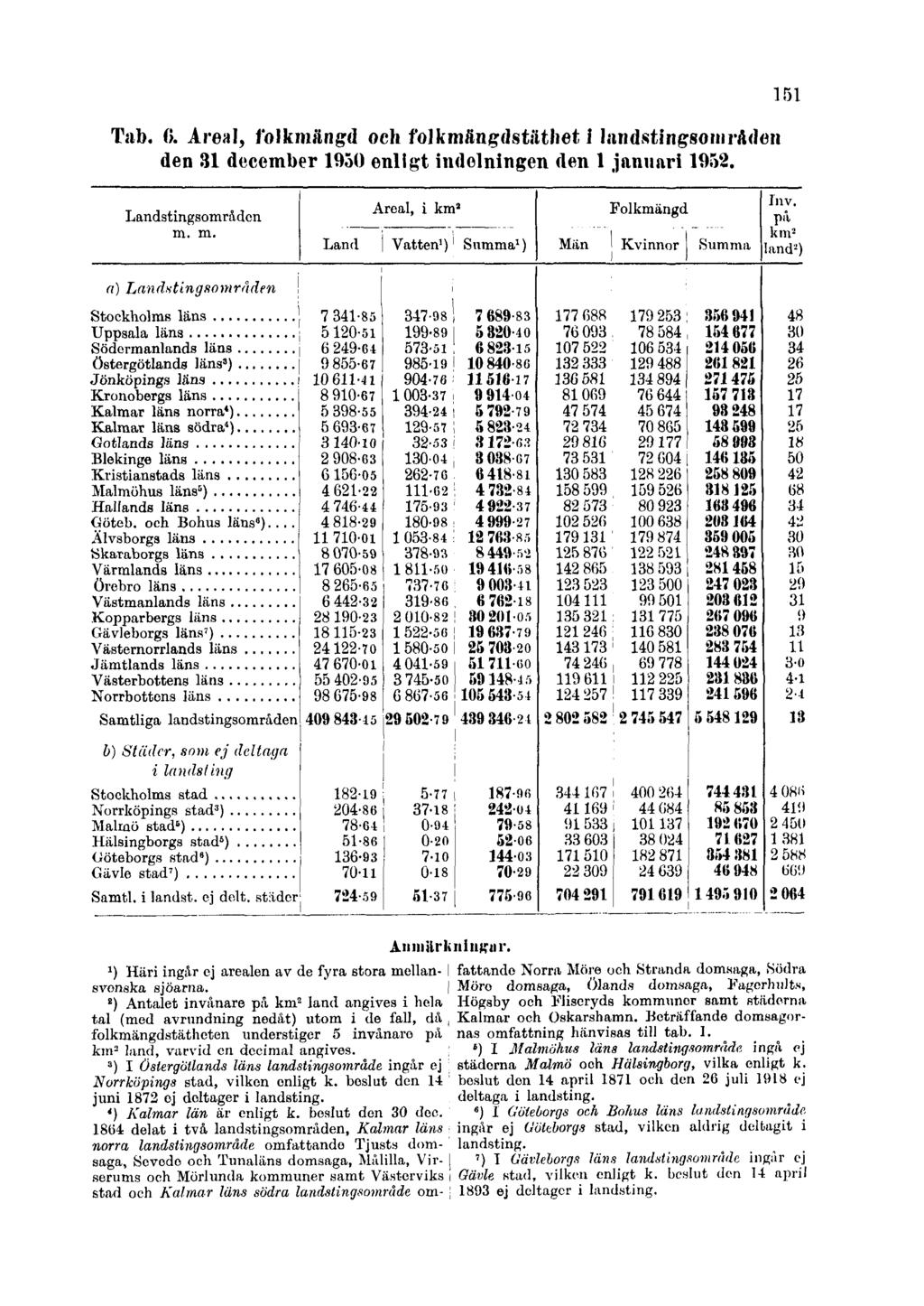 Tab. 6. Areal, folkmängd och folkmängdstäthet i landstingsområden den 31 december 1950 enligt indelningen den 1 januari 1952. 151 Anmärkningar.