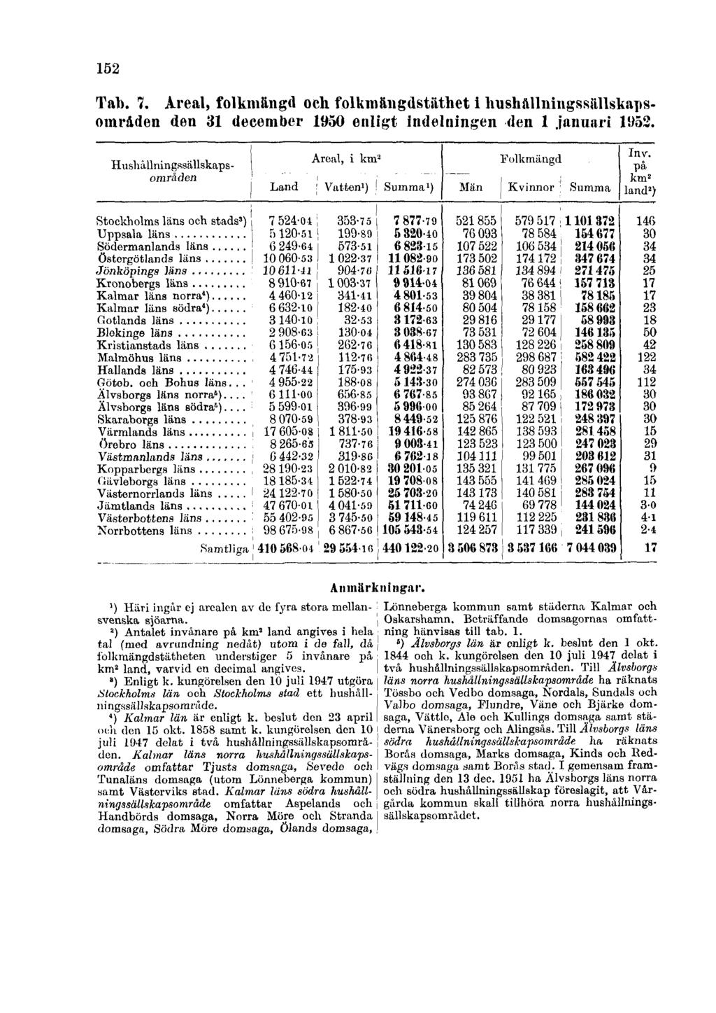 152 Tab. 7. Areal, folkmängd och folkmängdstäthet i hushållningssällskapsområden den 31 december 1950 enligt indelningen den 1 januari 1952. Anmärkningar.