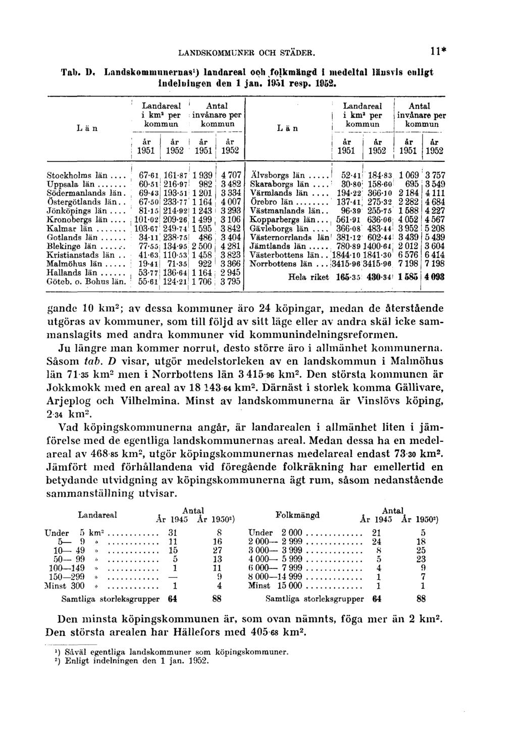 LANDSKOMMUNER OCH STÄDER. 11* Tab. D. Landskommunernas 1 ) landareal och folkmängd i medeltal länsvis enligt indelningen den 1 jan. 1951 resp. 1952.