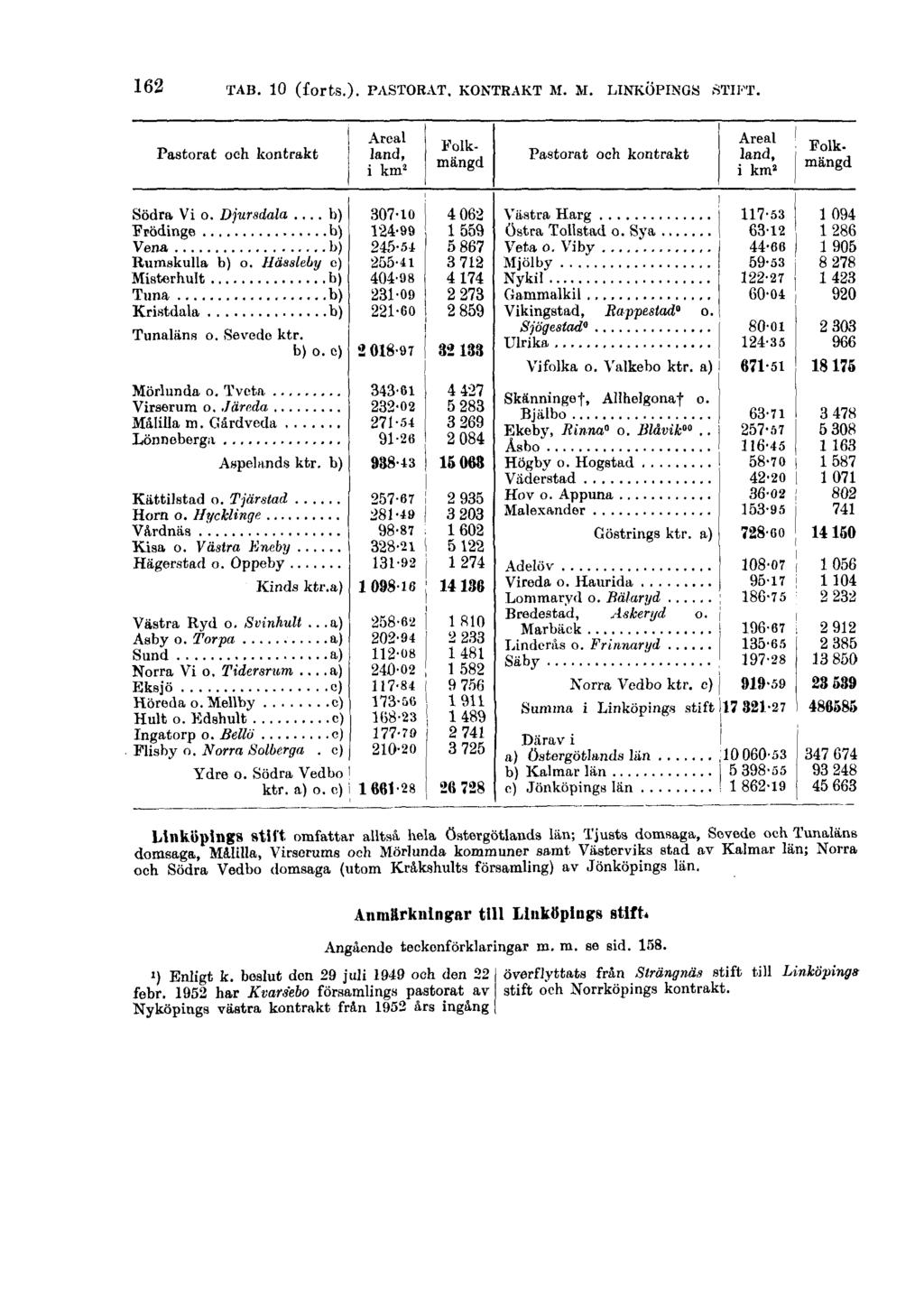 162 TAB. 10 (forts.). PASTORAT. KONTRAKT M. M. LINKÖPINGS STIFT.