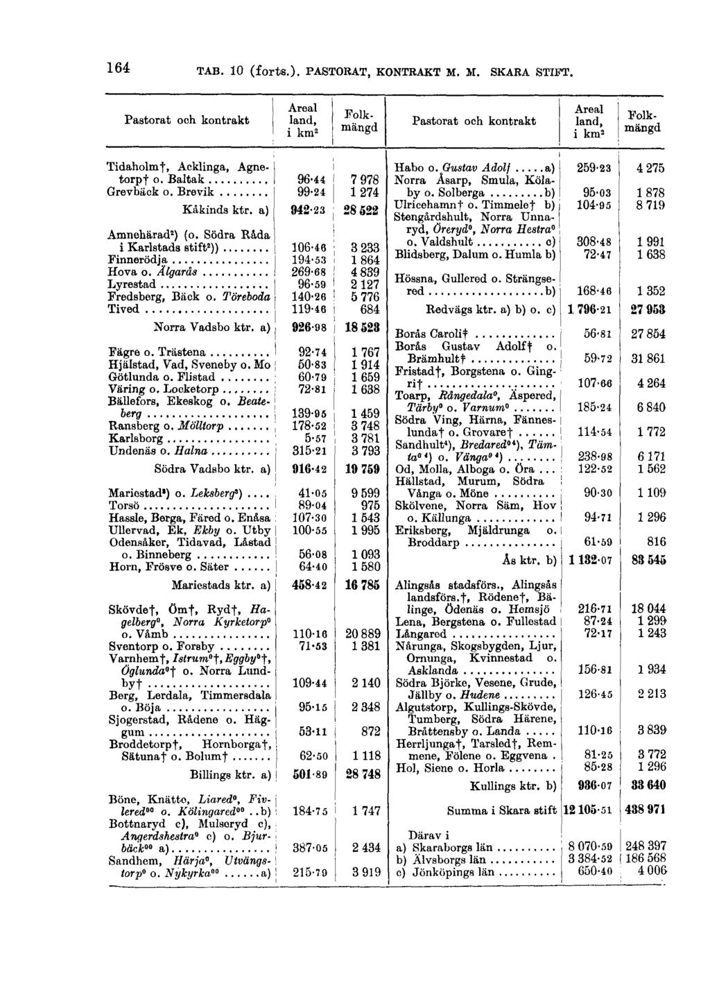 164 TAB. 10 (forts.).