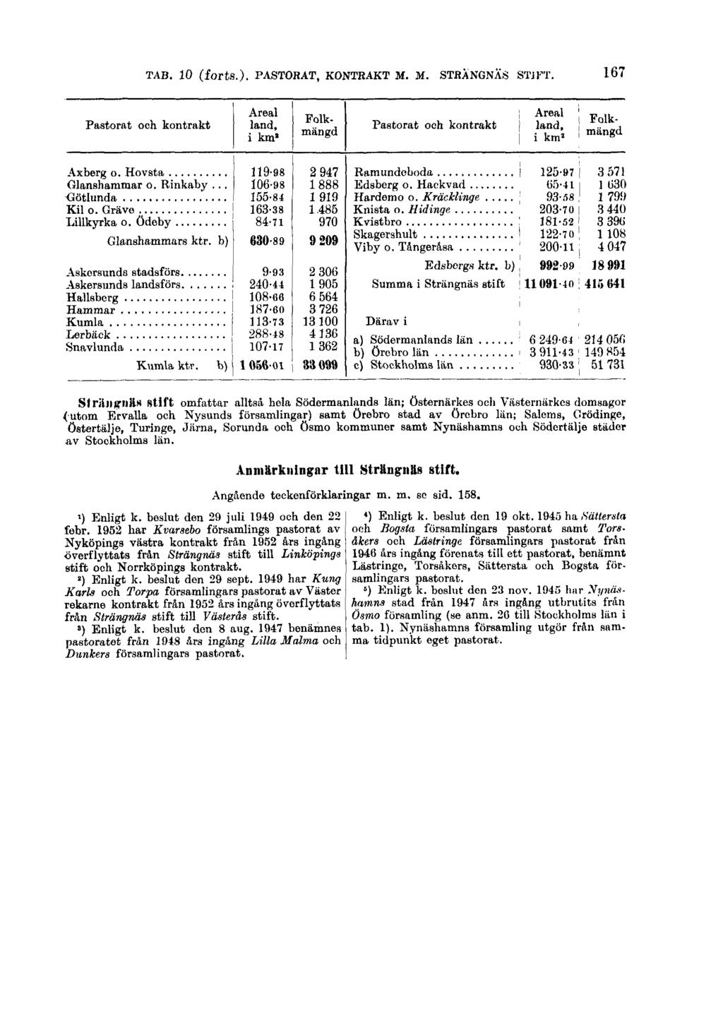 TAB. 10 (forts.). PASTORAT, KONTRAKT M. M. STRÄNGNÄS STIFT.