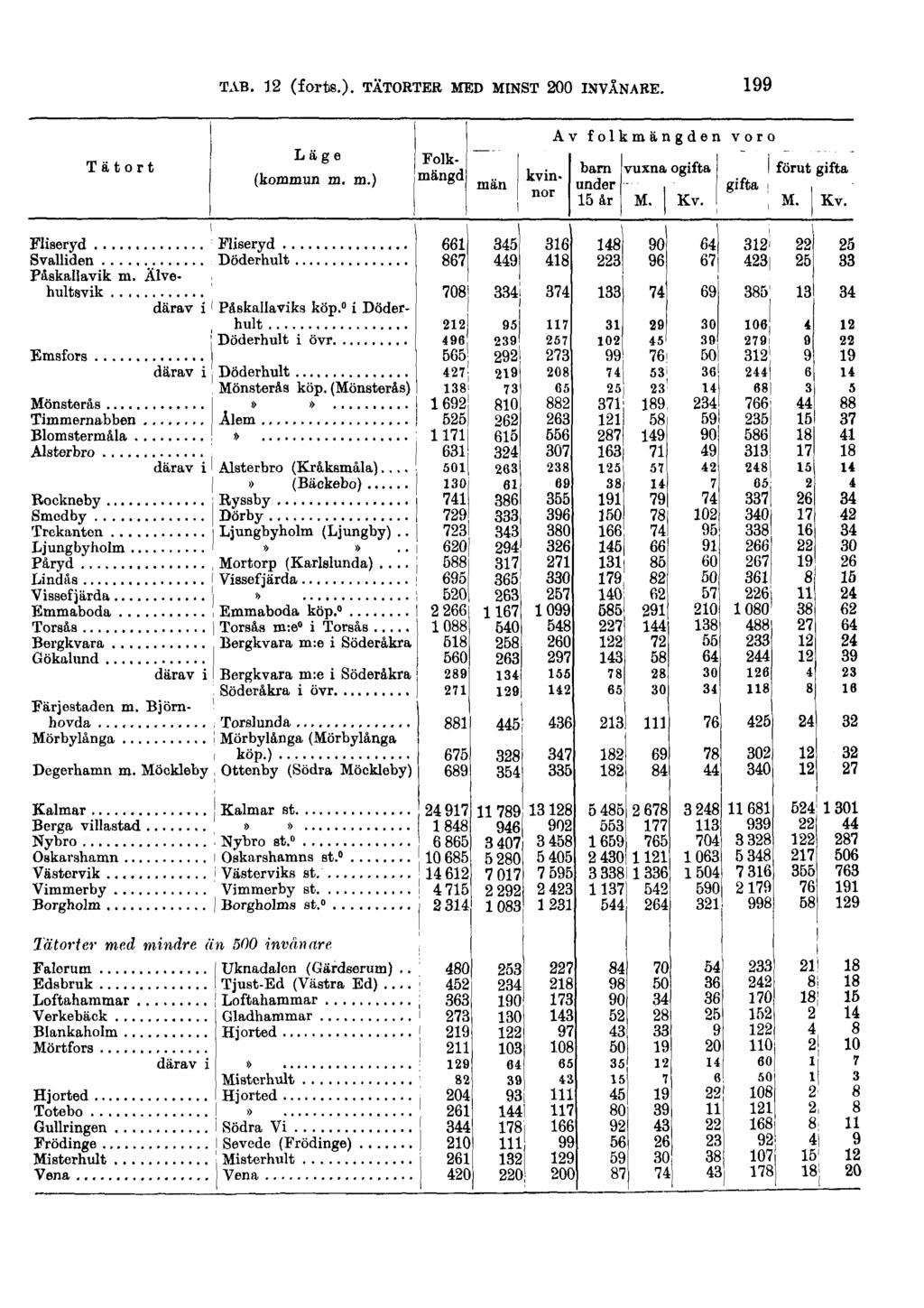 TAB. 12 (forts.).