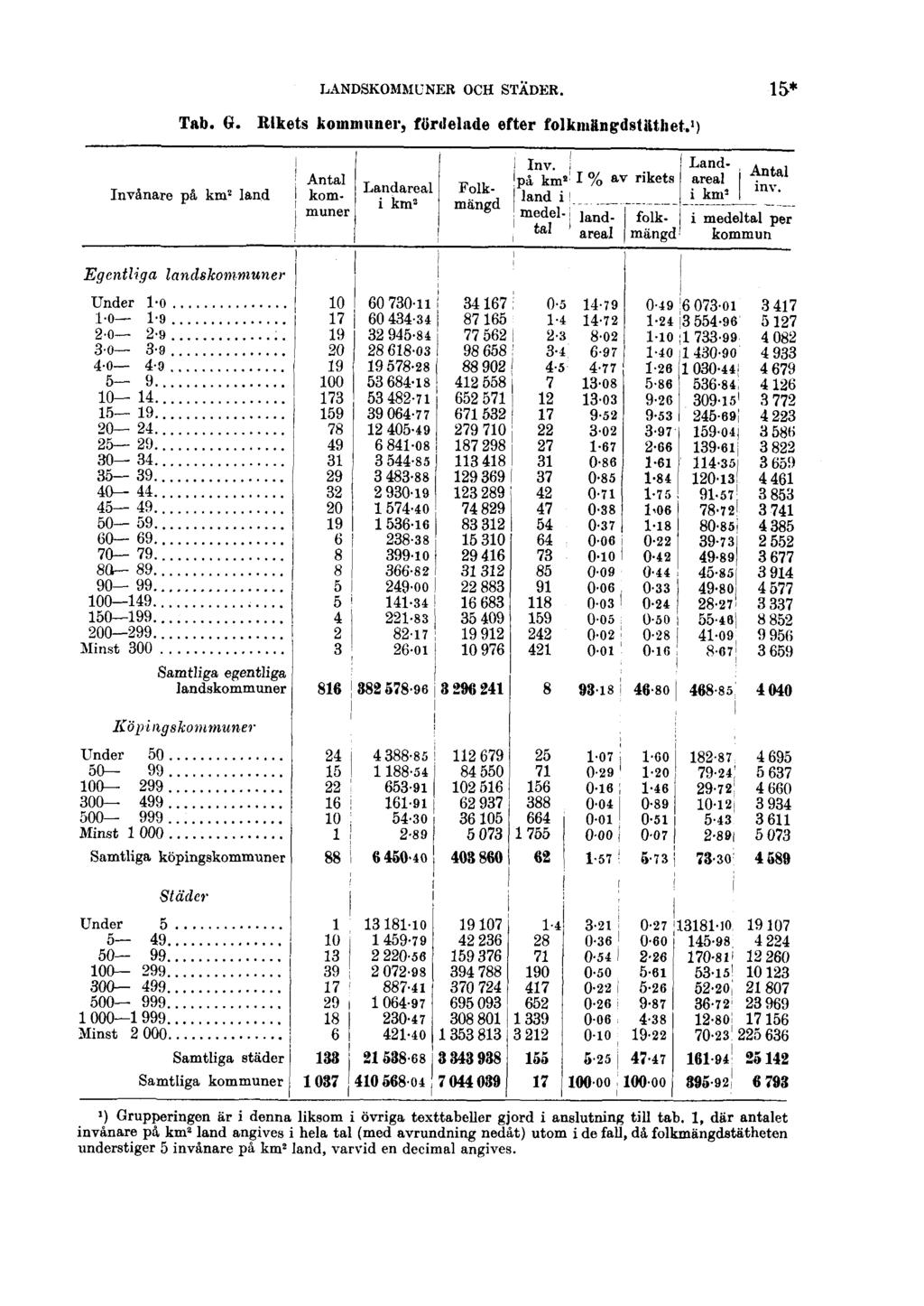 LANDSKOMMUNER OCH STÄDER. Tab. G. Rikets kommuner, fördelade efter folkmängdstäthet. 1 ) 15* ') Grupperingen är i denna liksom i övriga texttabeller gjord i anslutning till tab.