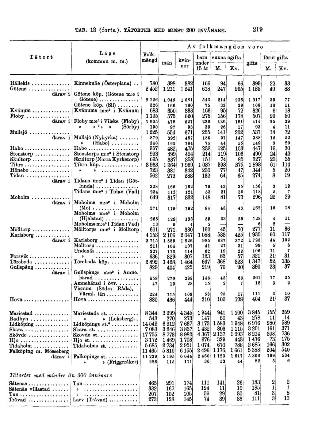 TAB. 12 (forts.).