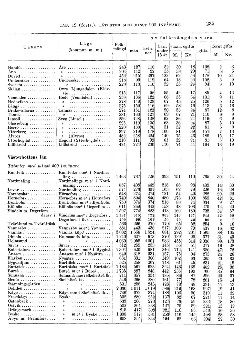 TAB. 12 (forts.).