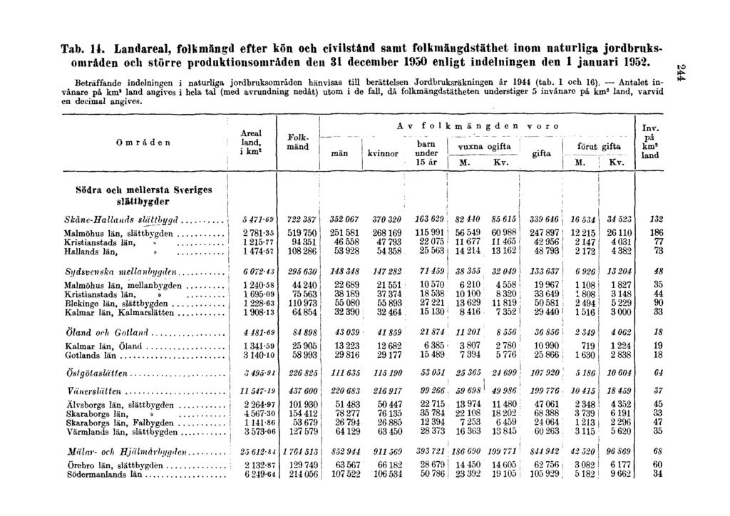 Tab. 14. Landareal, folkmängd efter kön och civilstånd samt folkmängdstäthet inom naturliga jordbruksområden och större produktionsområden den 31 december 1950 enligt indelningen den 1 januari 1952.