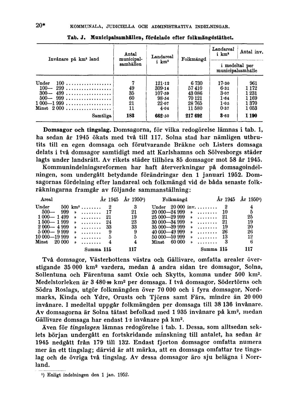 20* KOMMUNALA, JUDICIELLA OCH ADMINISTRATIVA INDELNINGAR. Tab. J. Municipalsamhällen, fördelade efter folkmängdstäthet. Domsagor och tingslag. Domsagorna, för vilka redogörelse lämnas i tab.