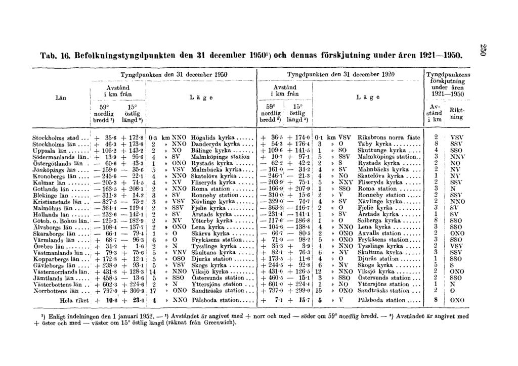 Tab. 16. Befolkningstyngdpunkten den 31 december 1950 1 ) och dennas förskjutning under åren 1921 1950. 250 l ) Enligt indelningen den 1 januari 1952.
