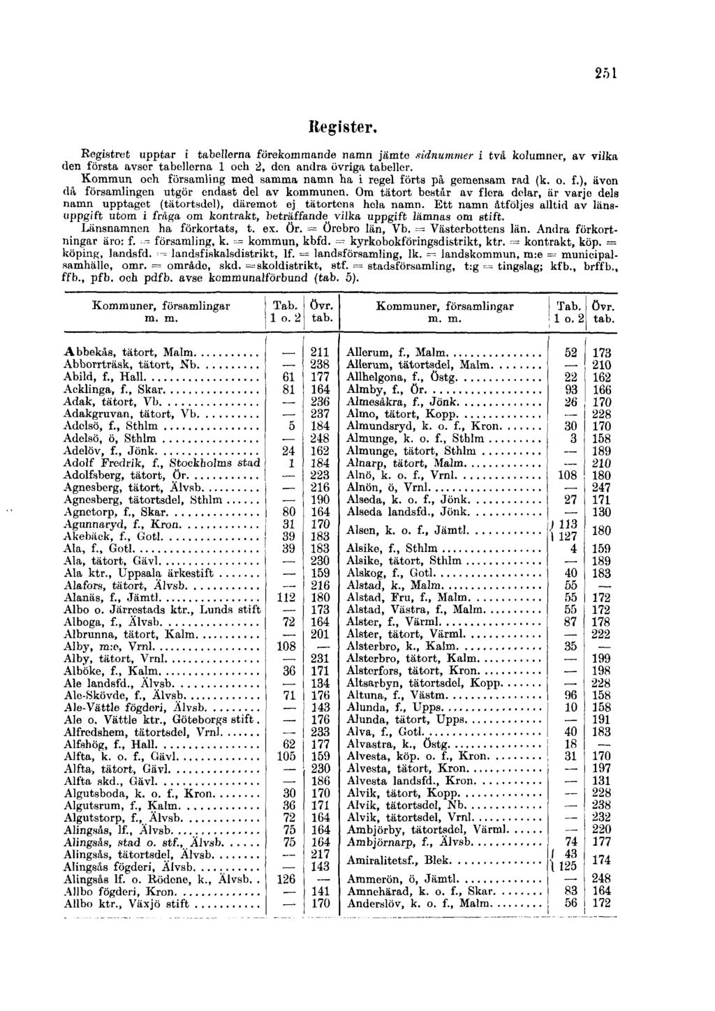 251 Register. Registret upptar i tabellerna forekommande namn jämte sidnummer i två kolumner, av vilka den företa avsor tabellerna 1 och 2, don andra övriga tabeller.