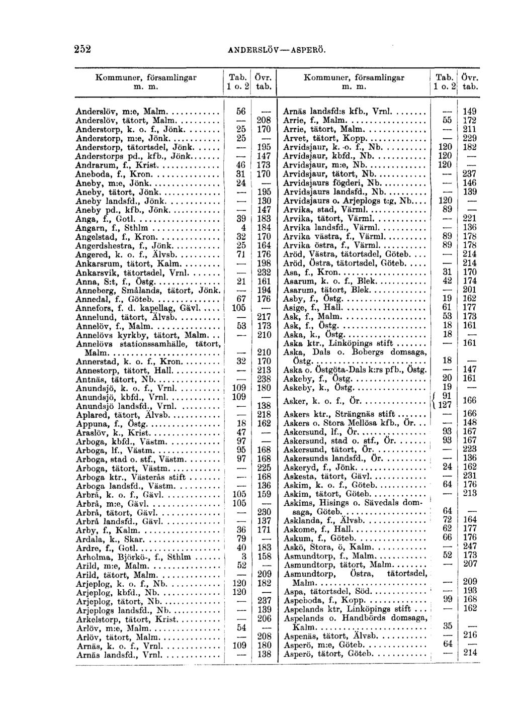 252 ANDERSLÖV ASPERÖ. Kommuner, församlingar Tab. övr. m. m. 1 o. 2 tab. Anderslöv, m:e, Malm 56 Anderslöv, tätort, Malm 208 Anderstorp, k. o. f., Jönk 25 170 Andorstorp, m:e, Jönk 25 Anderstorp, tätortsdel, Jönk 195 Anderstorps pd.