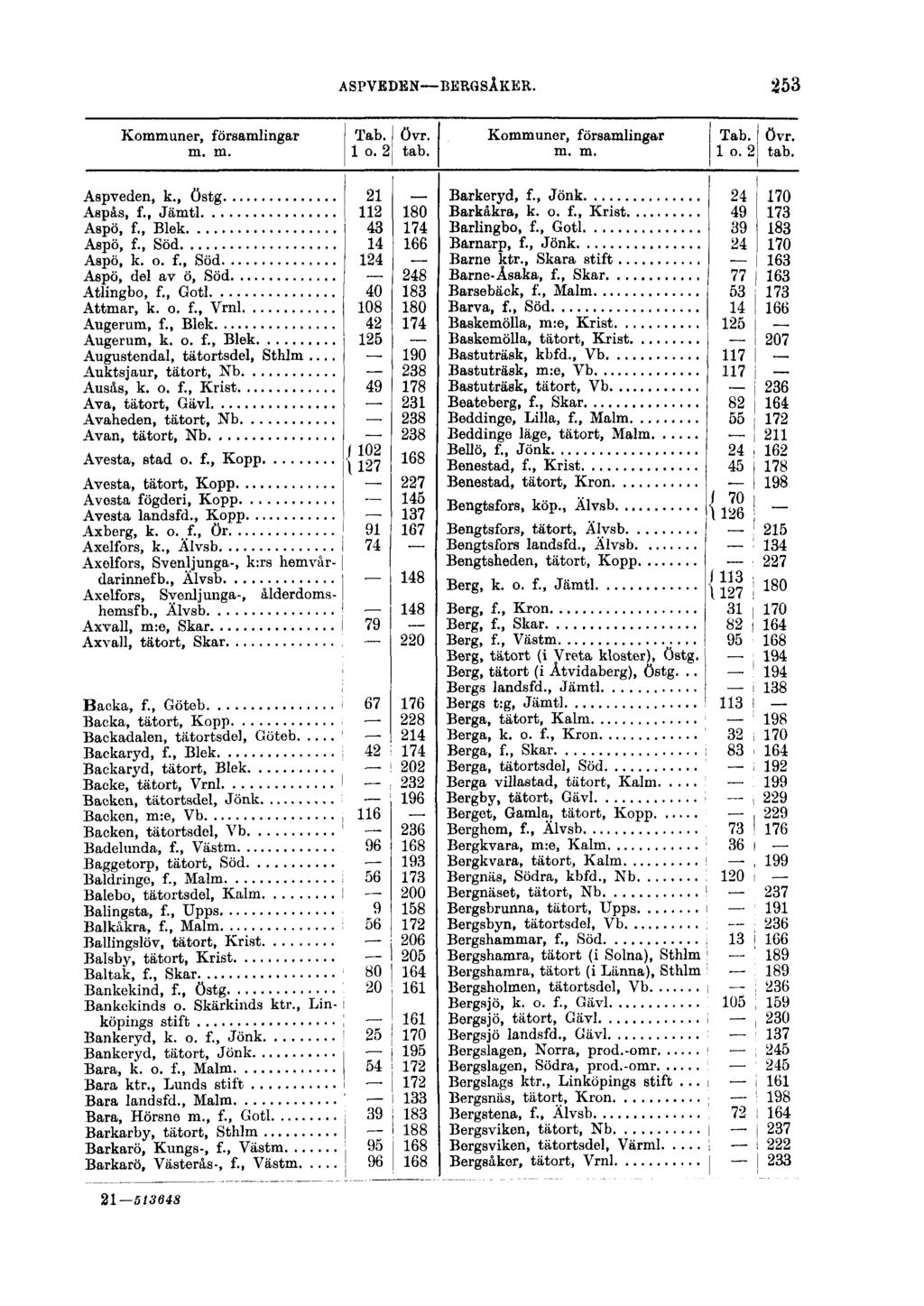 ASPVEDEN BERGSÅKER. 253 Kommuner, församlingar Tab. övr. m. m. 1 o. 2 tab. Aspveden, k., östg 21 Aspås, f., Jämtl 112 180 Aspö, f Blek 43 174 Aspö, f., Söd 14 166 Aspö, k. o. f Söd 124 Aspö, del av ö, Söd 248 Atlingbo, f.