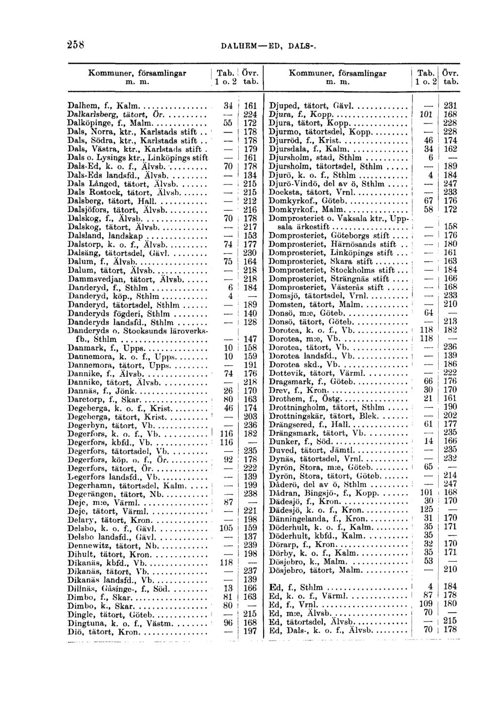 258 DALHEM ED, DALS-. Kommuner, församlingar I Tab. i övr. m. m. 1 o. 2 tab. Dalhem, f., Kalm 34 i 161 Dalkarlsberg, tätort, ör j 224 Dalköpinge, f., Malm 55 I 172 Dals, Norra, ktr., Karlstads stift.