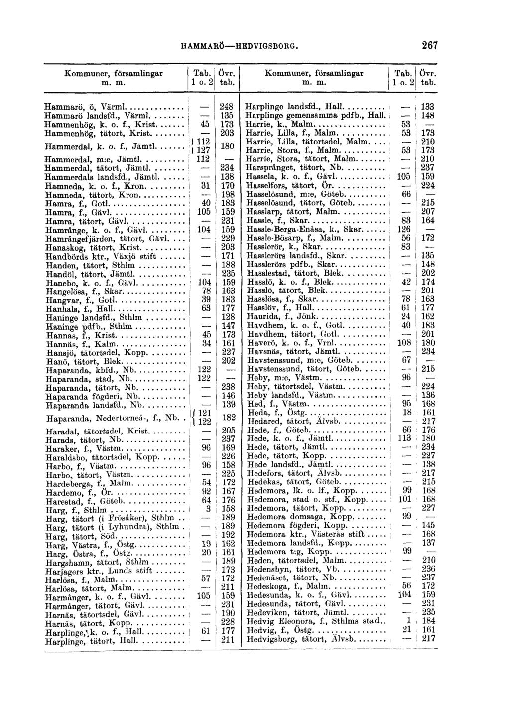 HAMMARÖ HEDVIGSBORG. 267 Kommuner, församlingar Tab. Övr. m. m. 1 o. 2 tab. Hammarö, ö, Värml j 248 Hammarö landsfd., Värml i 135 Hammenhög, k. o. f., Krist j 45 173 Hammenhög, tätort, Krist ; 203 Hammerdal, k.