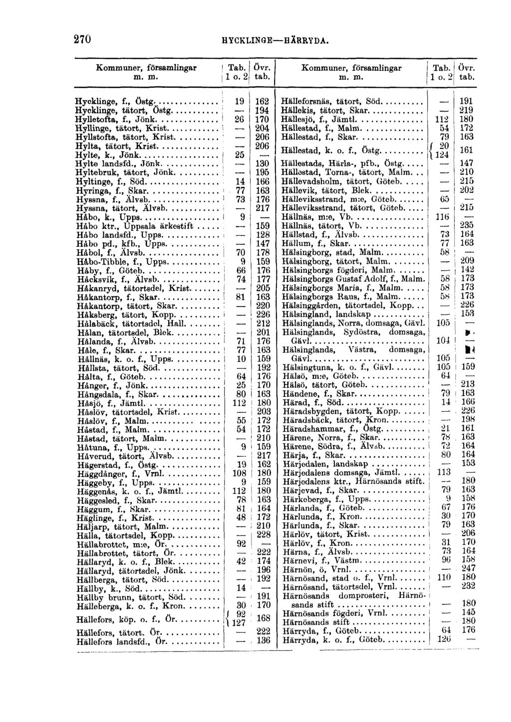 270 HYCKLINGE HÄRRYDA. Kommuner, församlingar Tab. övr. m. m. 1 o. 2 tab. Kommuner, församlingar Tab. Övr. m. m. lo. 2 tab. Hyoklinge, f., östg i 19 162 Hyoklinge, tätort, östg : 194 Hylletofta, f.