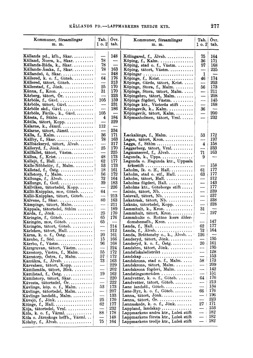 KÅLLANDS PD. LAPPMARKENS TREDJE KTR. 277 Kommuner, församlingar Tab. övr. m. m. 1 0.2 tab. Kommuner, församlingar Tab. övr. m. m. 1 o. 2 tab. i Kållands pd., kfb., Skar j 148 Kålland, Norra, k.